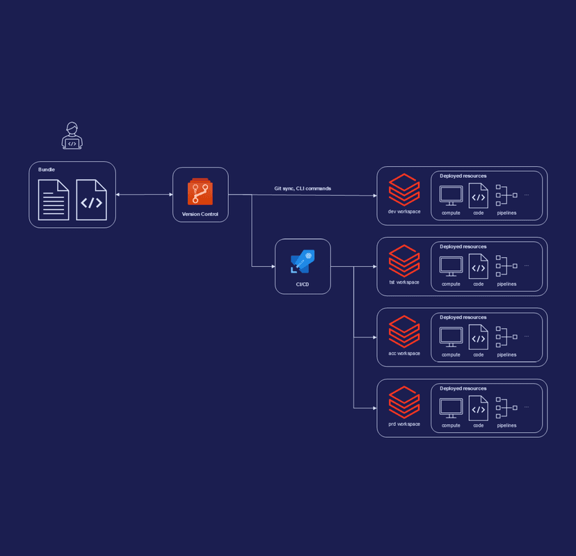 Databricks Bundle Examples Databricks Asset Bundles: stable configuration of your workspaces ...